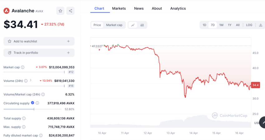 El precio del token de AValanche, AVAX, opera en pérdidas semanales, de acuerdo con CoinMarketCap.